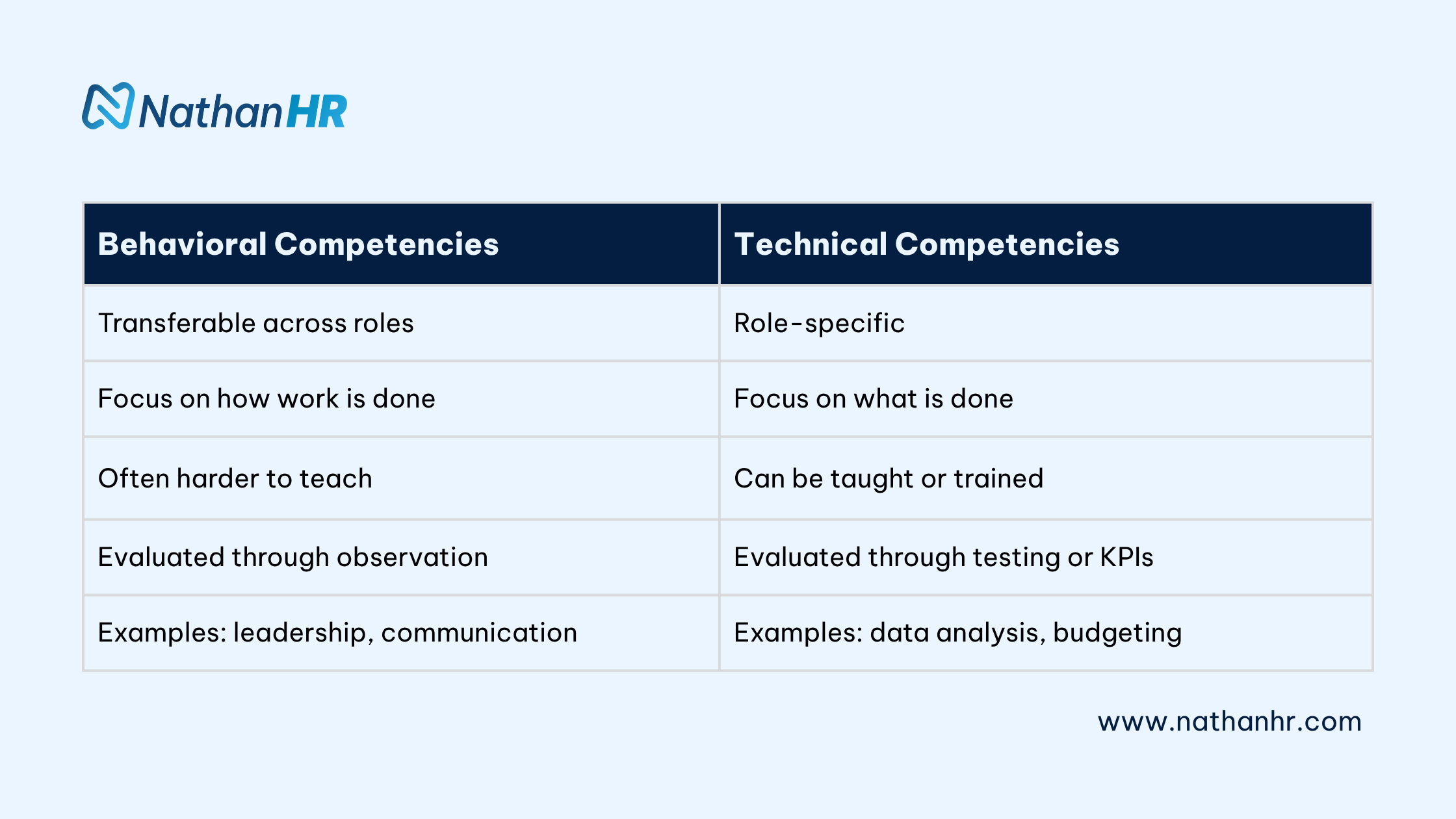 behavioral competencies vs technical competencies