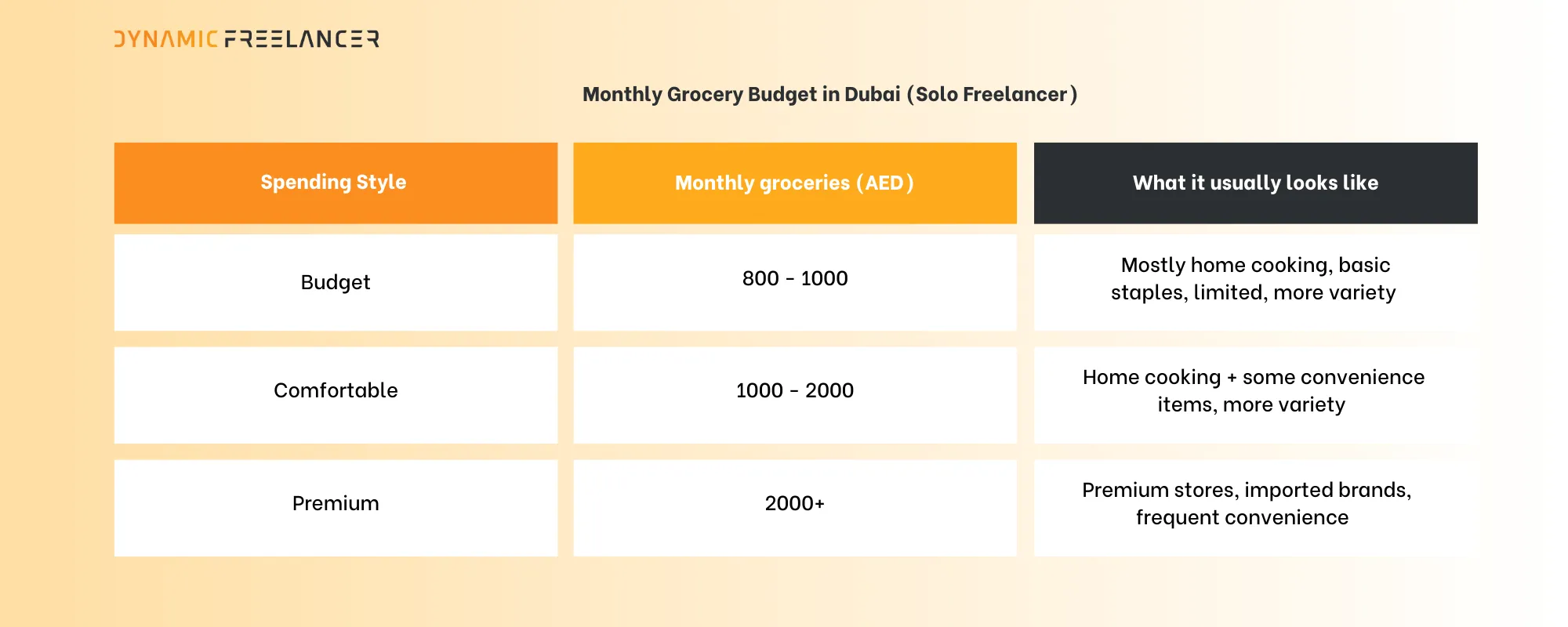 Monthly grocery cost for a single freelance
