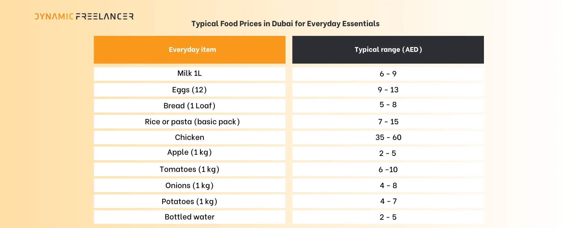 Food prices for everyday essentials in Dubai