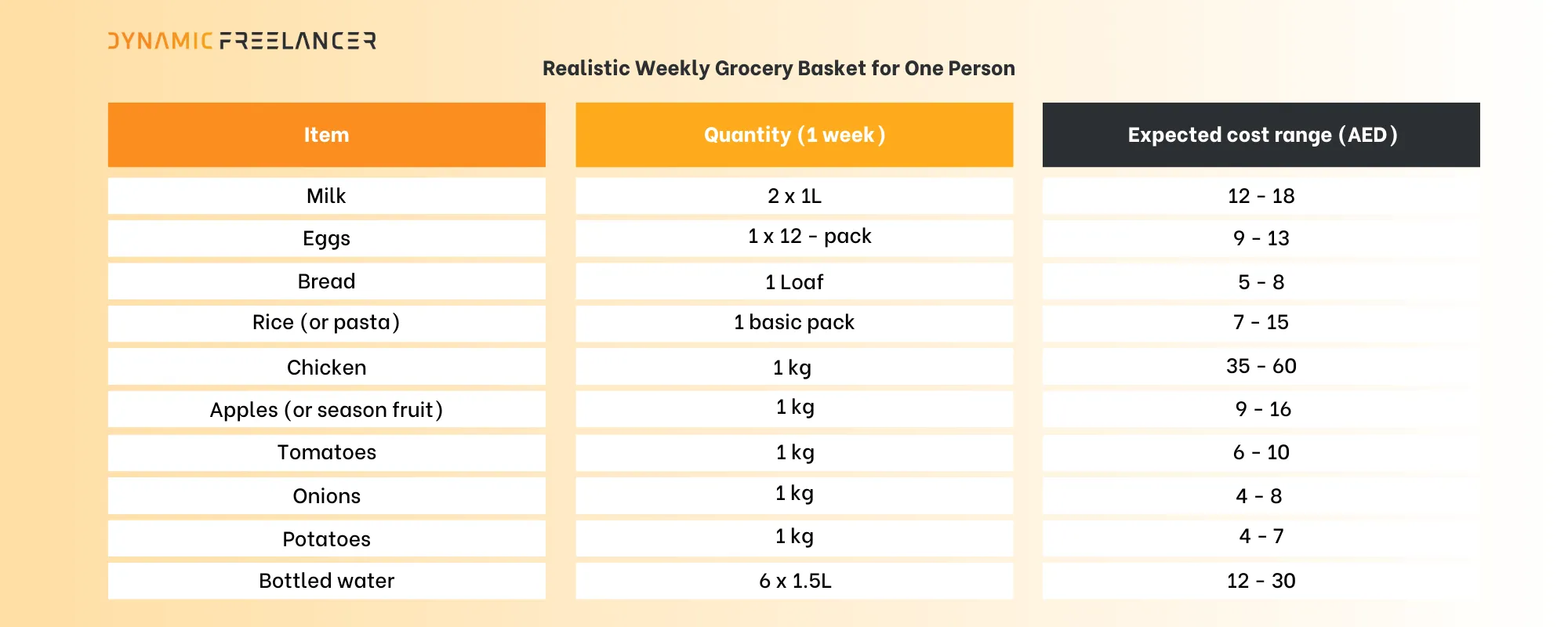 Weekly grocery cost for a freelancer in Dubai